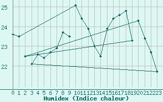 Courbe de l'humidex pour Humain (Be)