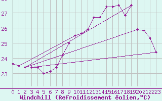 Courbe du refroidissement olien pour Cap Pertusato (2A)