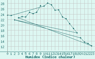 Courbe de l'humidex pour Grosser Arber