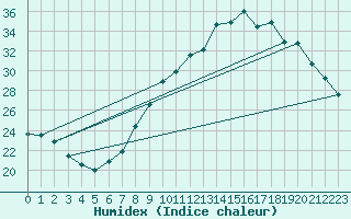 Courbe de l'humidex pour Belfort-Dorans (90)