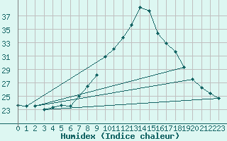 Courbe de l'humidex pour Lisboa / Geof