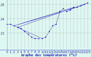 Courbe de tempratures pour le bateau EUCFR10