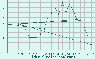 Courbe de l'humidex pour Kernascleden (56)