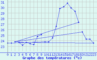 Courbe de tempratures pour Cap Pertusato (2A)