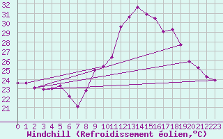 Courbe du refroidissement olien pour Toulon (83)
