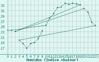 Courbe de l'humidex pour Montlimar (26)