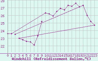 Courbe du refroidissement olien pour Ile Rousse (2B)