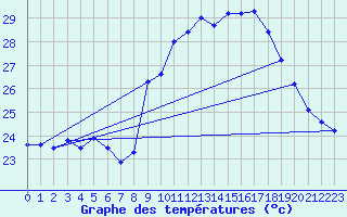 Courbe de tempratures pour Ile du Levant (83)