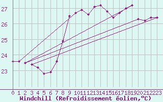 Courbe du refroidissement olien pour San Fernando