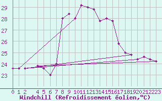 Courbe du refroidissement olien pour Capo Bellavista