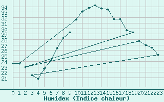 Courbe de l'humidex pour Sion (Sw)