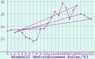 Courbe du refroidissement olien pour Gruissan (11)