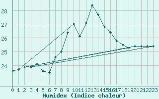 Courbe de l'humidex pour Santander (Esp)