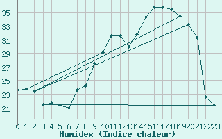 Courbe de l'humidex pour Bulson (08)