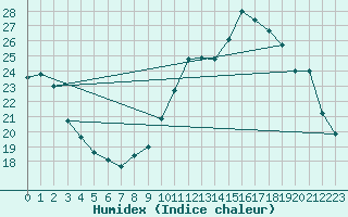 Courbe de l'humidex pour Chlons-en-Champagne (51)