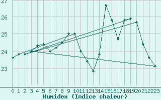 Courbe de l'humidex pour Angers-Beaucouz (49)