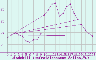 Courbe du refroidissement olien pour Ste (34)