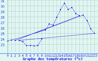 Courbe de tempratures pour Ste (34)