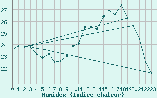 Courbe de l'humidex pour Biscarrosse (40)