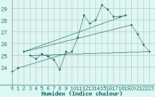 Courbe de l'humidex pour Toulouse-Blagnac (31)