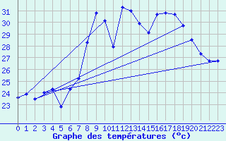 Courbe de tempratures pour Cap Corse (2B)