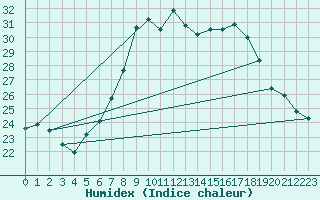 Courbe de l'humidex pour Zurich Town / Ville.