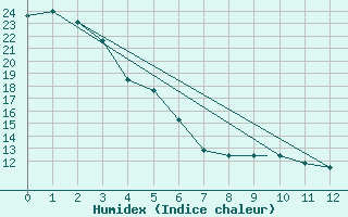 Courbe de l'humidex pour Seattle, Seattle-Tacoma International Airport