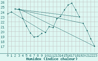 Courbe de l'humidex pour Gros-Rderching (57)