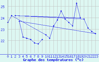 Courbe de tempratures pour Cap Bar (66)