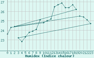 Courbe de l'humidex pour Pointe de Chassiron (17)