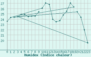 Courbe de l'humidex pour Courcouronnes (91)