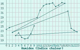 Courbe de l'humidex pour Herbault (41)