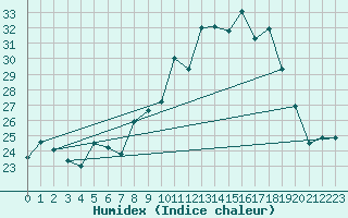 Courbe de l'humidex pour Alistro (2B)