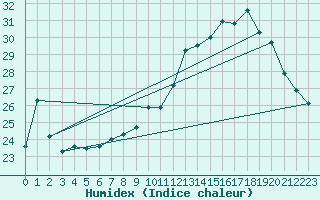 Courbe de l'humidex pour Muret (31)