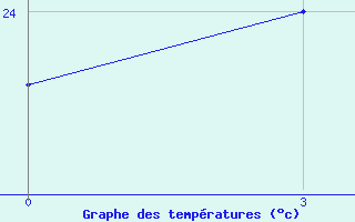 Courbe de tempratures pour Carsanga