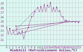 Courbe du refroidissement olien pour Malaga / Aeropuerto