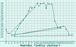 Courbe de l'humidex pour L'Viv