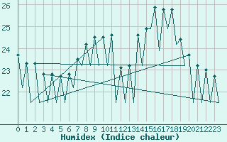 Courbe de l'humidex pour Santiago / Labacolla