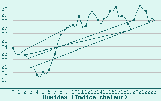 Courbe de l'humidex pour Faro / Aeroporto