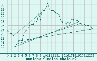 Courbe de l'humidex pour Neuburg / Donau