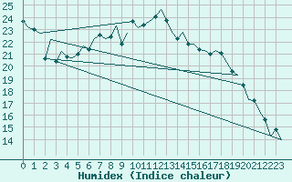 Courbe de l'humidex pour Luxembourg (Lux)