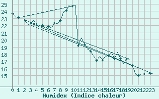 Courbe de l'humidex pour Bueckeburg