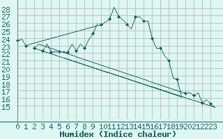 Courbe de l'humidex pour Huesca (Esp)