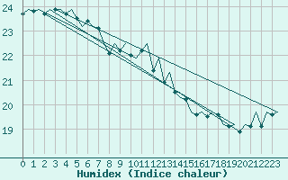 Courbe de l'humidex pour Platform A12-cpp Sea