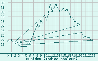 Courbe de l'humidex pour Bergamo / Orio Al Serio