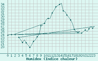 Courbe de l'humidex pour Bilbao (Esp)