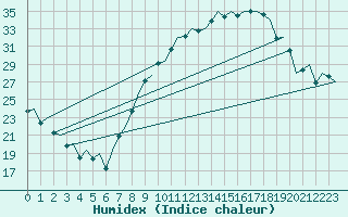 Courbe de l'humidex pour Madrid / Barajas (Esp)