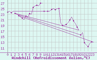 Courbe du refroidissement olien pour Groningen Airport Eelde