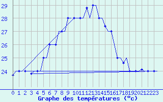 Courbe de tempratures pour Karpathos Airport