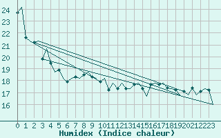 Courbe de l'humidex pour Platform Awg-1 Sea